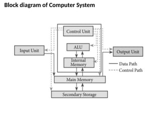 Block diagram of Computer System
 