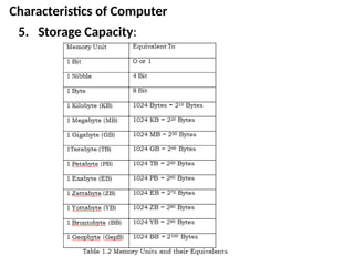 Characteristics of Computer
5. Storage Capacity:
 