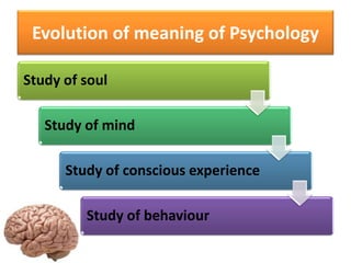 Evolution of meaning of Psychology
Study of soul
Study of mind
Study of conscious experience
Study of behaviour
 