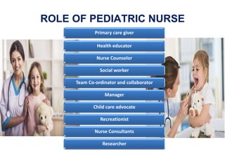 ROLE OF PEDIATRIC NURSE
Primary care giver
Health educator
Nurse Counselor
Social worker
Team Co-ordinator and collaborator
Manager
Child care advocate
Recreationist
Nurse Consultants
Researcher
 