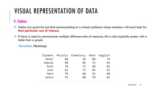VISUAL REPRESENTATION OF DATA
2. Tables
❖ Tables are great for just that-communicating to a mixed audience whose members will each look for
their particular row of interest.
❖ If there is need to communicate multiple different units of measure, this is also typically easier with a
table than a graph.
Variation: Heatmap
DIPESH KOIRALA 32
 