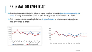 INFORMATION OVERLOAD
❖Information overload occurs when a visual display presents too much information at
once, making it difficult for users to effectively process and interpret the data.
❖This can occur when the visual display is too cluttered or when too many variables
are presented at once.
DIPESH KOIRALA 59
 
