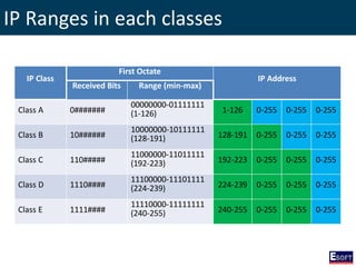 IP Ranges in each classes
IP Class
First Octate
IP Address
Received Bits Range (min-max)
Class A 0#######
00000000-01111111
(1-126) 1-126 0-255 0-255 0-255
Class B 10######
10000000-10111111
(128-191) 128-191 0-255 0-255 0-255
Class C 110#####
11000000-11011111
(192-223) 192-223 0-255 0-255 0-255
Class D 1110####
11100000-11101111
(224-239) 224-239 0-255 0-255 0-255
Class E 1111####
11110000-11111111
(240-255) 240-255 0-255 0-255 0-255
 
