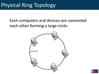 Physical Ring Topology
Each computers and devices are connected
each other forming a large circle.
 
