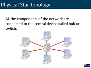 Physical Star Topology
All the components of the network are
connected to the central device called hub or
switch.
 