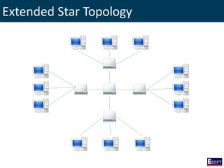 Extended Star Topology
 