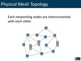 Physical Mesh Topology
Each networking nodes are interconnected
with each other.
 