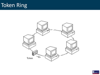 Token Ring
 
