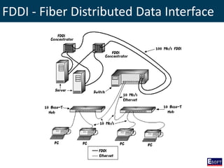 FDDI - Fiber Distributed Data Interface
 