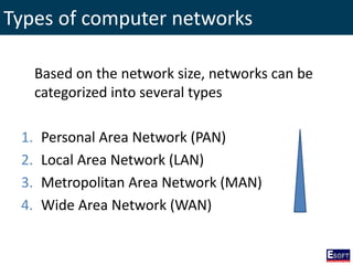 Types of computer networks
Based on the network size, networks can be
categorized into several types
1. Personal Area Network (PAN)
2. Local Area Network (LAN)
3. Metropolitan Area Network (MAN)
4. Wide Area Network (WAN)
 