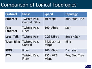 Comparison of Logical Topologies
Protocol Cable Speed Topology
Ethernet Twisted Pair,
Coaxial, Fiber
10 Mbps Bus, Star, Tree
Fast
Ethernet
Twisted Pair,
Fiber
100 Mbps Star
Local Talk Twisted Pair 0.23 Mbps Bus or Star
Token Ring Twisted Pair,
Coaxial
4 Mbps - 16
Mbps
Ring
FDDI Fiber 100 Mbps Dual ring
ATM Twisted Pair,
Fiber
155 - 622
Mbps
Bus, Star, Tree
 