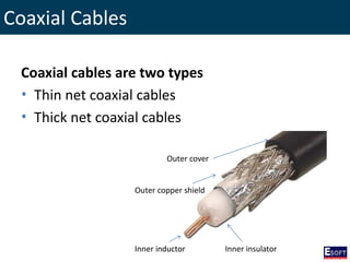 Coaxial Cables
Coaxial cables are two types
• Thin net coaxial cables
• Thick net coaxial cables
Outer cover
Outer copper shield
Inner insulator
Inner inductor
 