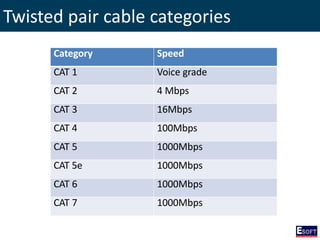 Twisted pair cable categories
Category Speed
CAT 1 Voice grade
CAT 2 4 Mbps
CAT 3 16Mbps
CAT 4 100Mbps
CAT 5 1000Mbps
CAT 5e 1000Mbps
CAT 6 1000Mbps
CAT 7 1000Mbps
 