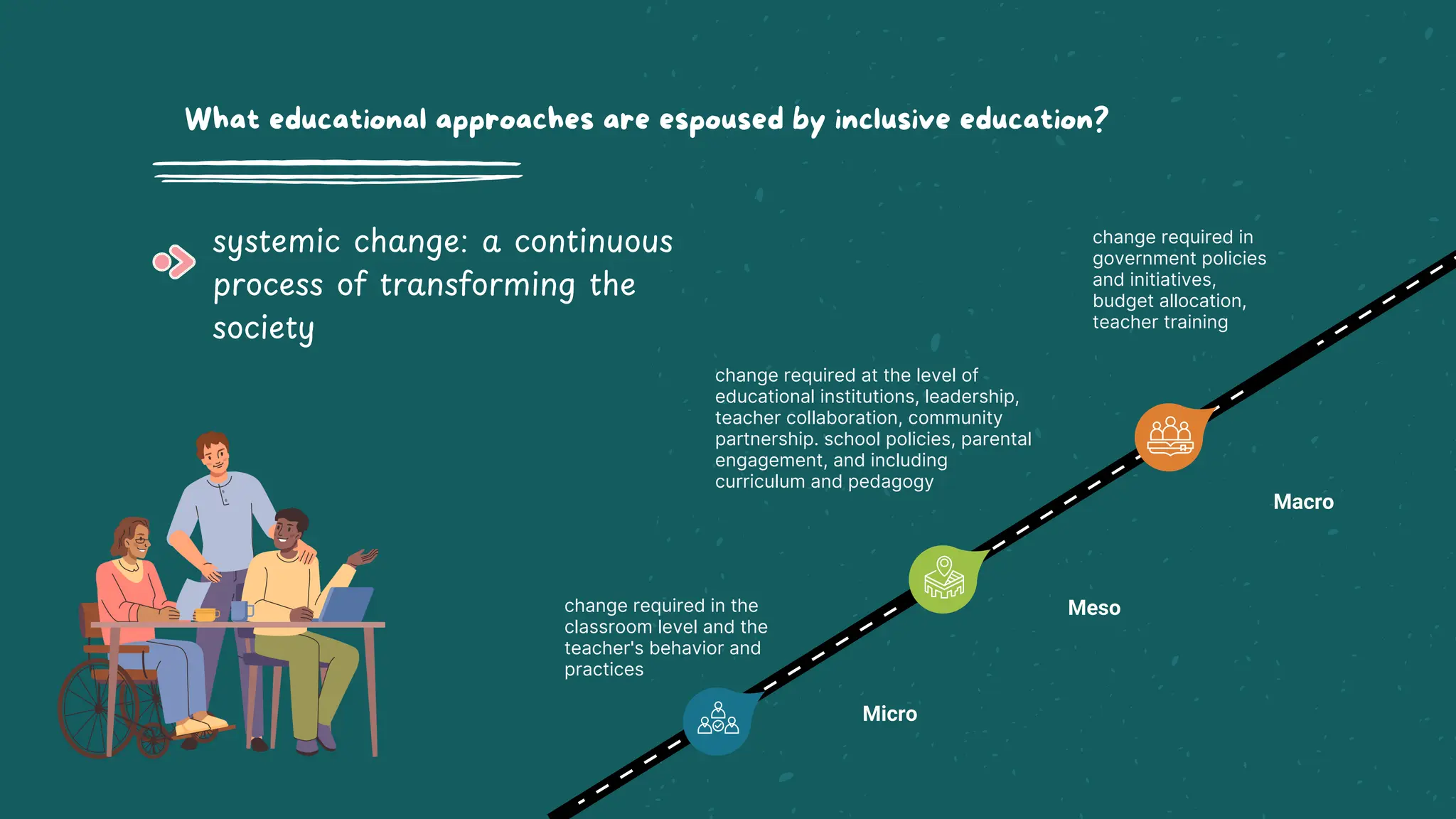 What educational approaches are espoused by inclusive education?
systemic change: a continuous
process of transforming the
society
Micro
Meso
Macro
change required in the
classroom level and the
teacher's behavior and
practices
change required at the level of
educational institutions, leadership,
teacher collaboration, community
partnership. school policies, parental
engagement, and including
curriculum and pedagogy
change required in
government policies
and initiatives,
budget allocation,
teacher training
 