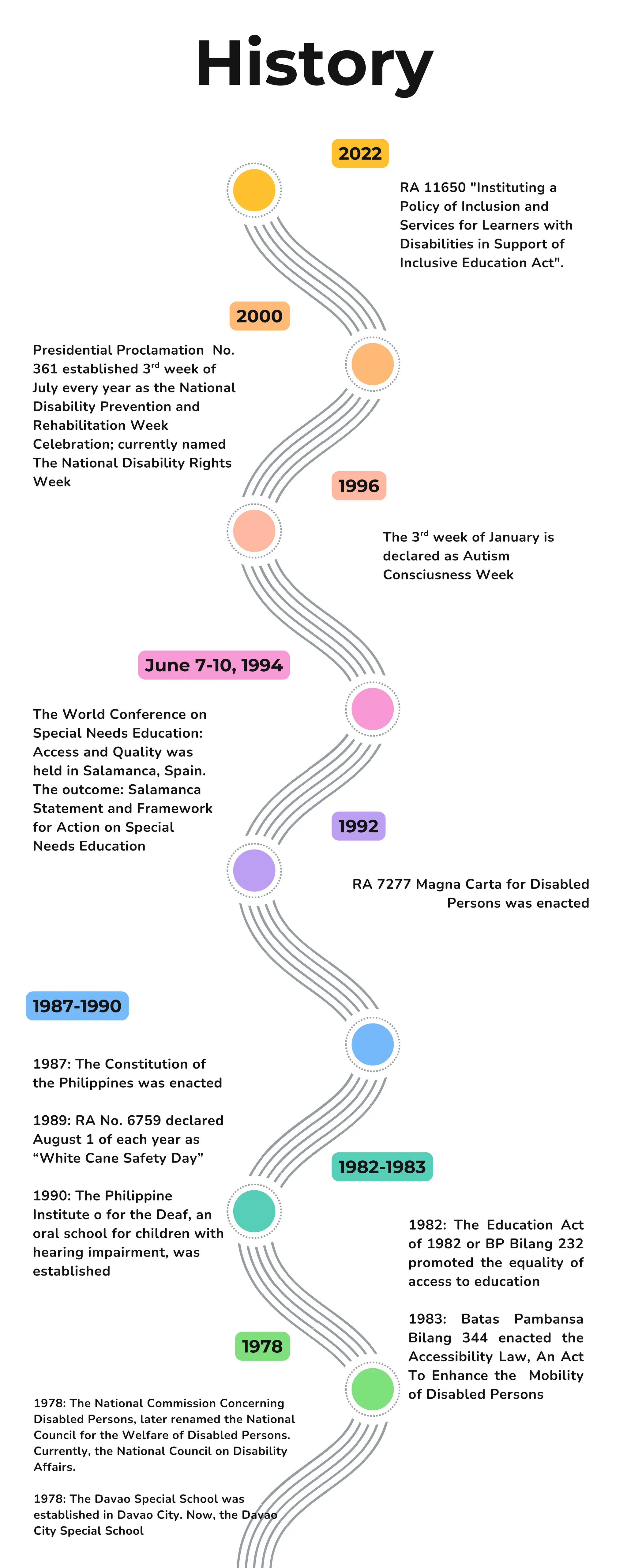 2022
1996
1992
1982-1983
2000
June 7-10, 1994
1987-1990
1978
History
RA 11650 "Instituting a
Policy of Inclusion and
Services for Learners with
Disabilities in Support of
Inclusive Education Act".
The 3 week of January is
declared as Autism
Consciusness Week
rd
RA 7277 Magna Carta for Disabled
Persons was enacted
1982: The Education Act
of 1982 or BP Bilang 232
promoted the equality of
access to education
1983: Batas Pambansa
Bilang 344 enacted the
Accessibility Law, An Act
To Enhance the Mobility
of Disabled Persons
Presidential Proclamation No.
361 established 3 week of
July every year as the National
Disability Prevention and
Rehabilitation Week
Celebration; currently named
The National Disability Rights
Week
rd
The World Conference on
Special Needs Education:
Access and Quality was
held in Salamanca, Spain.
The outcome: Salamanca
Statement and Framework
for Action on Special
Needs Education
1987: The Constitution of
the Philippines was enacted
1989: RA No. 6759 declared
August 1 of each year as
“White Cane Safety Day”
1990: The Philippine
Institute o for the Deaf, an
oral school for children with
hearing impairment, was
established
1978: The National Commission Concerning
Disabled Persons, later renamed the National
Council for the Welfare of Disabled Persons.
Currently, the National Council on Disability
Affairs.
1978: The Davao Special School was
established in Davao City. Now, the Davao
City Special School
 