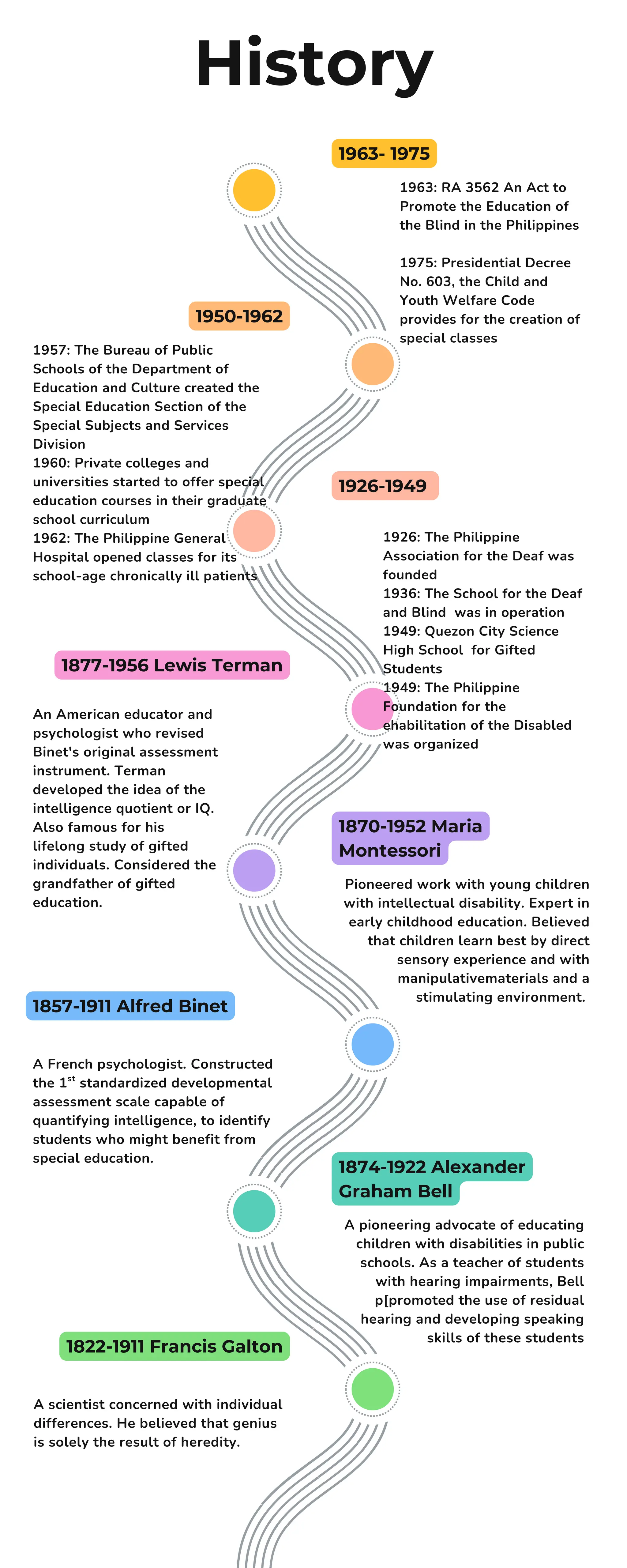 1963- 1975
1926-1949
1870-1952 Maria
Montessori
1874-1922 Alexander
Graham Bell
1950-1962
1877-1956 Lewis Terman
1857-1911 Alfred Binet
1822-1911 Francis Galton
History
1963: RA 3562 An Act to
Promote the Education of
the Blind in the Philippines
1975: Presidential Decree
No. 603, the Child and
Youth Welfare Code
provides for the creation of
special classes
1926: The Philippine
Association for the Deaf was
founded
1936: The School for the Deaf
and Blind was in operation
1949: Quezon City Science
High School for Gifted
Students
1949: The Philippine
Foundation for the
ehabilitation of the Disabled
was organized
Pioneered work with young children
with intellectual disability. Expert in
early childhood education. Believed
that children learn best by direct
sensory experience and with
manipulativematerials and a
stimulating environment.
A pioneering advocate of educating
children with disabilities in public
schools. As a teacher of students
with hearing impairments, Bell
p[promoted the use of residual
hearing and developing speaking
skills of these students
1957: The Bureau of Public
Schools of the Department of
Education and Culture created the
Special Education Section of the
Special Subjects and Services
Division
1960: Private colleges and
universities started to offer special
education courses in their graduate
school curriculum
1962: The Philippine General
Hospital opened classes for its
school-age chronically ill patients
An American educator and
psychologist who revised
Binet's original assessment
instrument. Terman
developed the idea of the
intelligence quotient or IQ.
Also famous for his
lifelong study of gifted
individuals. Considered the
grandfather of gifted
education.
A French psychologist. Constructed
the 1 standardized developmental
assessment scale capable of
quantifying intelligence, to identify
students who might benefit from
special education.
st
A scientist concerned with individual
differences. He believed that genius
is solely the result of heredity.
 