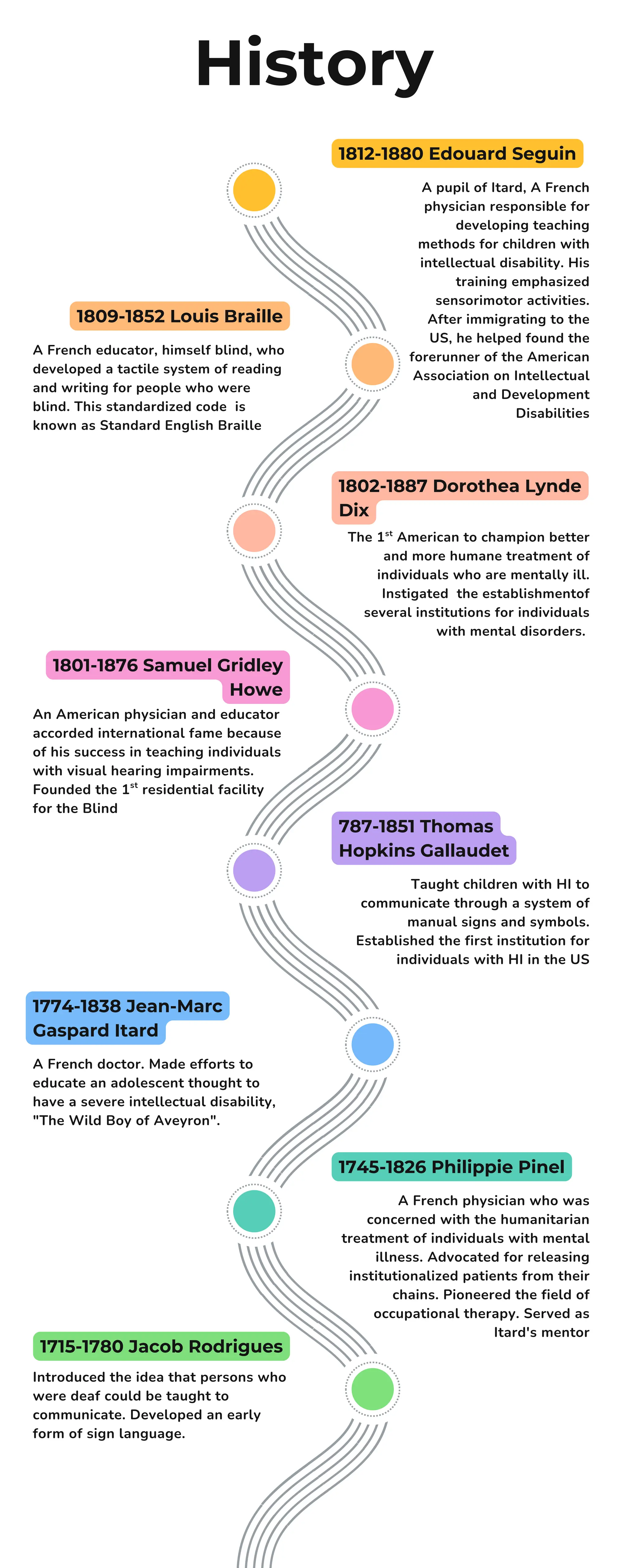1812-1880 Edouard Seguin
1802-1887 Dorothea Lynde
Dix
787-1851 Thomas
Hopkins Gallaudet
1745-1826 Philippie Pinel
1809-1852 Louis Braille
1801-1876 Samuel Gridley
Howe
1774-1838 Jean-Marc
Gaspard Itard
1715-1780 Jacob Rodrigues
History
A pupil of Itard, A French
physician responsible for
developing teaching
methods for children with
intellectual disability. His
training emphasized
sensorimotor activities.
After immigrating to the
US, he helped found the
forerunner of the American
Association on Intellectual
and Development
Disabilities
The 1 American to champion better
and more humane treatment of
individuals who are mentally ill.
Instigated the establishmentof
several institutions for individuals
with mental disorders.
st
Taught children with HI to
communicate through a system of
manual signs and symbols.
Established the first institution for
individuals with HI in the US
A French physician who was
concerned with the humanitarian
treatment of individuals with mental
illness. Advocated for releasing
institutionalized patients from their
chains. Pioneered the field of
occupational therapy. Served as
Itard's mentor
A French educator, himself blind, who
developed a tactile system of reading
and writing for people who were
blind. This standardized code is
known as Standard English Braille
An American physician and educator
accorded international fame because
of his success in teaching individuals
with visual hearing impairments.
Founded the 1 residential facility
for the Blind
st
A French doctor. Made efforts to
educate an adolescent thought to
have a severe intellectual disability,
"The Wild Boy of Aveyron".
Introduced the idea that persons who
were deaf could be taught to
communicate. Developed an early
form of sign language.
 