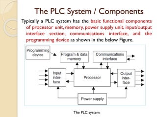 Unit-1 Introduction TO PLC AND ITS COMPONENTS | PDF