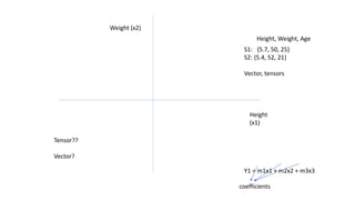 Height
(x1)
Weight (x2)
Y1 = m1x1 + m2x2 + m3x3
Height, Weight, Age
S1: {5.7, 50, 25}
S2: {5.4, 52, 21}
Vector, tensors
co...