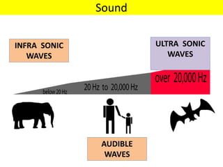 Sound
.INFRA SONIC
WAVES
ULTRA SONIC
WAVES
AUDIBLE
WAVES
 