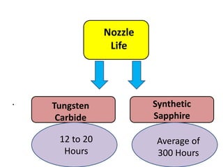 .
.
Nozzle
Life
Tungsten
Carbide
Synthetic
Sapphire
12 to 20
Hours
Average of
300 Hours
 