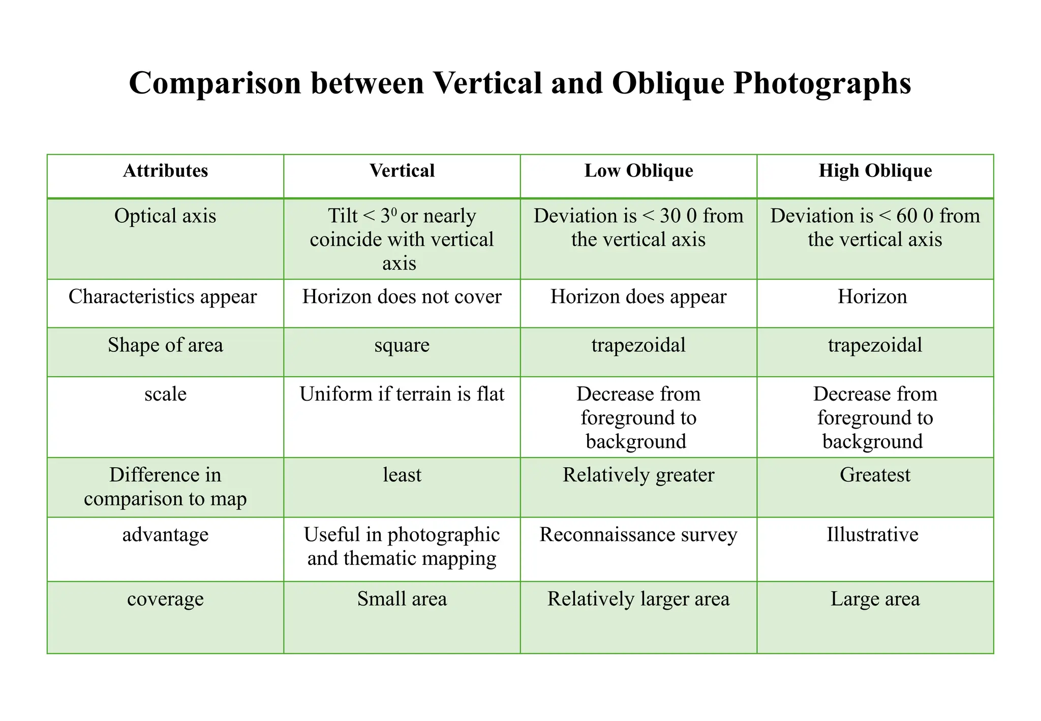 Comparison between Vertical and Oblique Photographs
Attributes Vertical Low Oblique High Oblique
Optical axis Tilt < 30
or nearly
coincide with vertical
axis
Deviation is < 30 0 from
the vertical axis
Deviation is < 60 0 from
the vertical axis
Characteristics appear Horizon does not cover Horizon does appear Horizon
Shape of area square trapezoidal trapezoidal
scale Uniform if terrain is flat Decrease from
foreground to
background
Decrease from
foreground to
background
Difference in
comparison to map
least Relatively greater Greatest
advantage Useful in photographic
and thematic mapping
Reconnaissance survey Illustrative
coverage Small area Relatively larger area Large area
 
