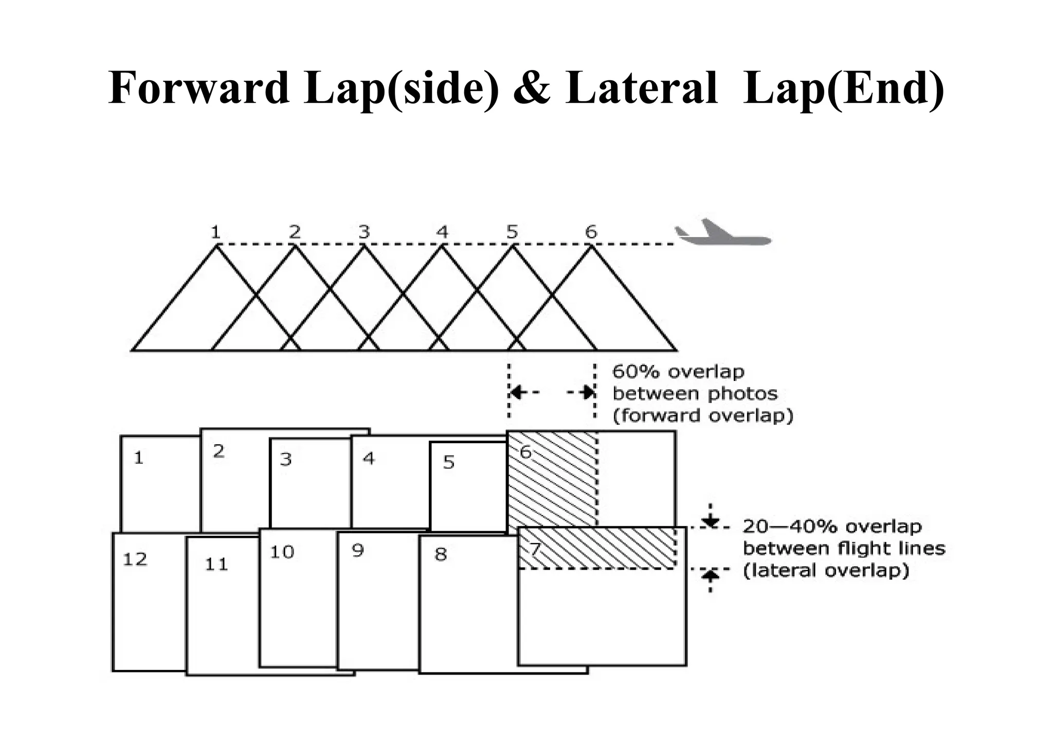 Forward Lap(side) & Lateral Lap(End)
 