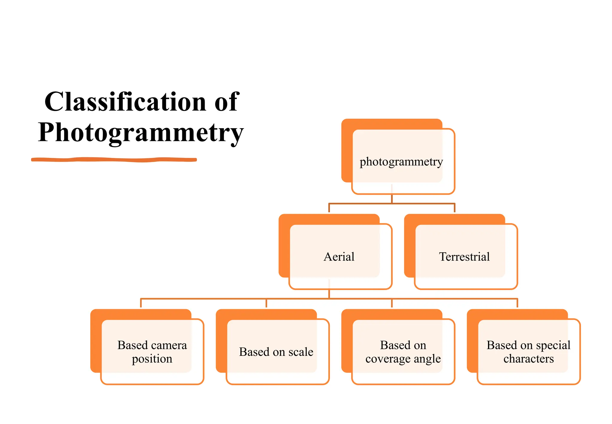 Classification of
Photogrammetry
photogrammetry
Aerial
Based camera
position
Based on scale
Based on
coverage angle
Based on special
characters
Terrestrial
 