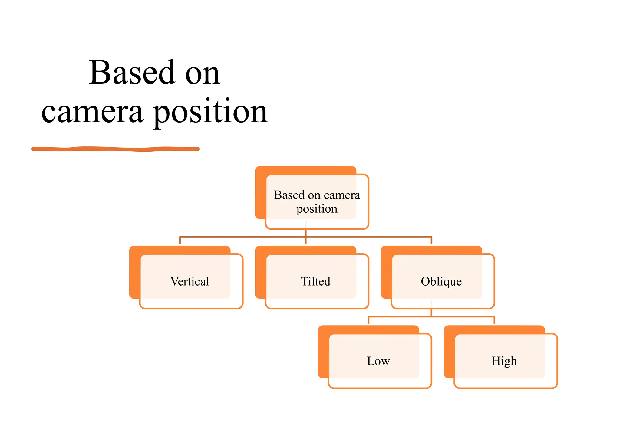 Based on
camera position
Based on camera
position
Vertical Tilted Oblique
Low High
 