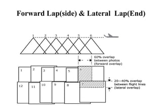 Forward Lap(side) & Lateral Lap(End)
 