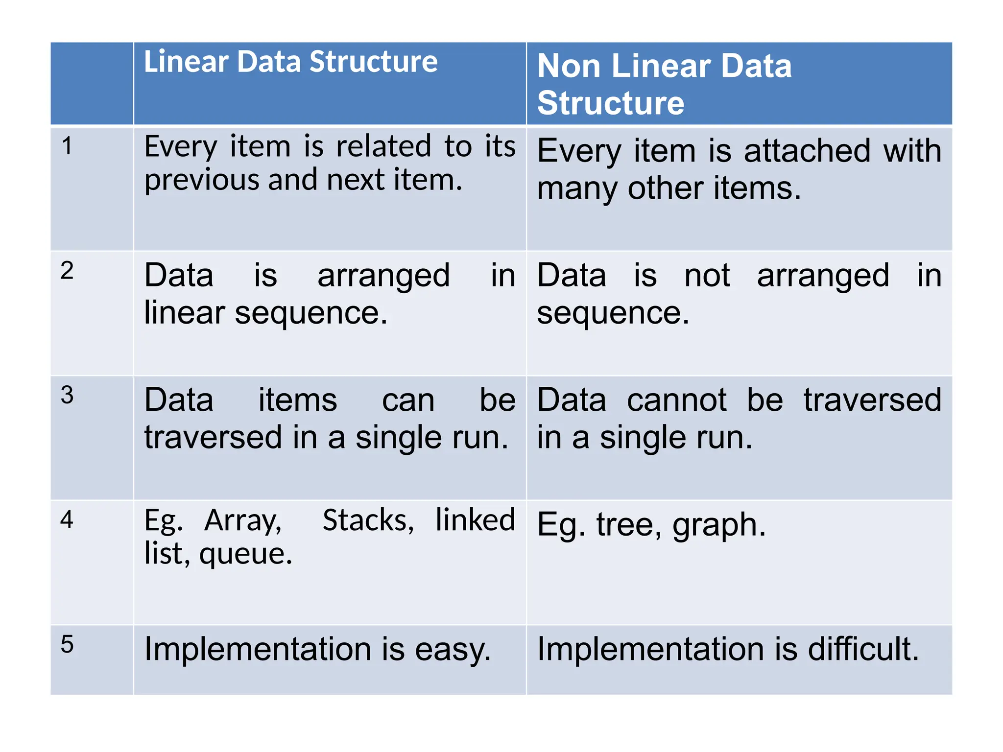 Linear Data Structure Non Linear Data
Structure
1 Every item is related to its
previous and next item.
Every item is attached with
many other items.
2 Data is arranged in
linear sequence.
Data is not arranged in
sequence.
3 Data items can be
traversed in a single run.
Data cannot be traversed
in a single run.
4 Eg. Array, Stacks, linked
list, queue.
Eg. tree, graph.
5 Implementation is easy. Implementation is difficult.
 