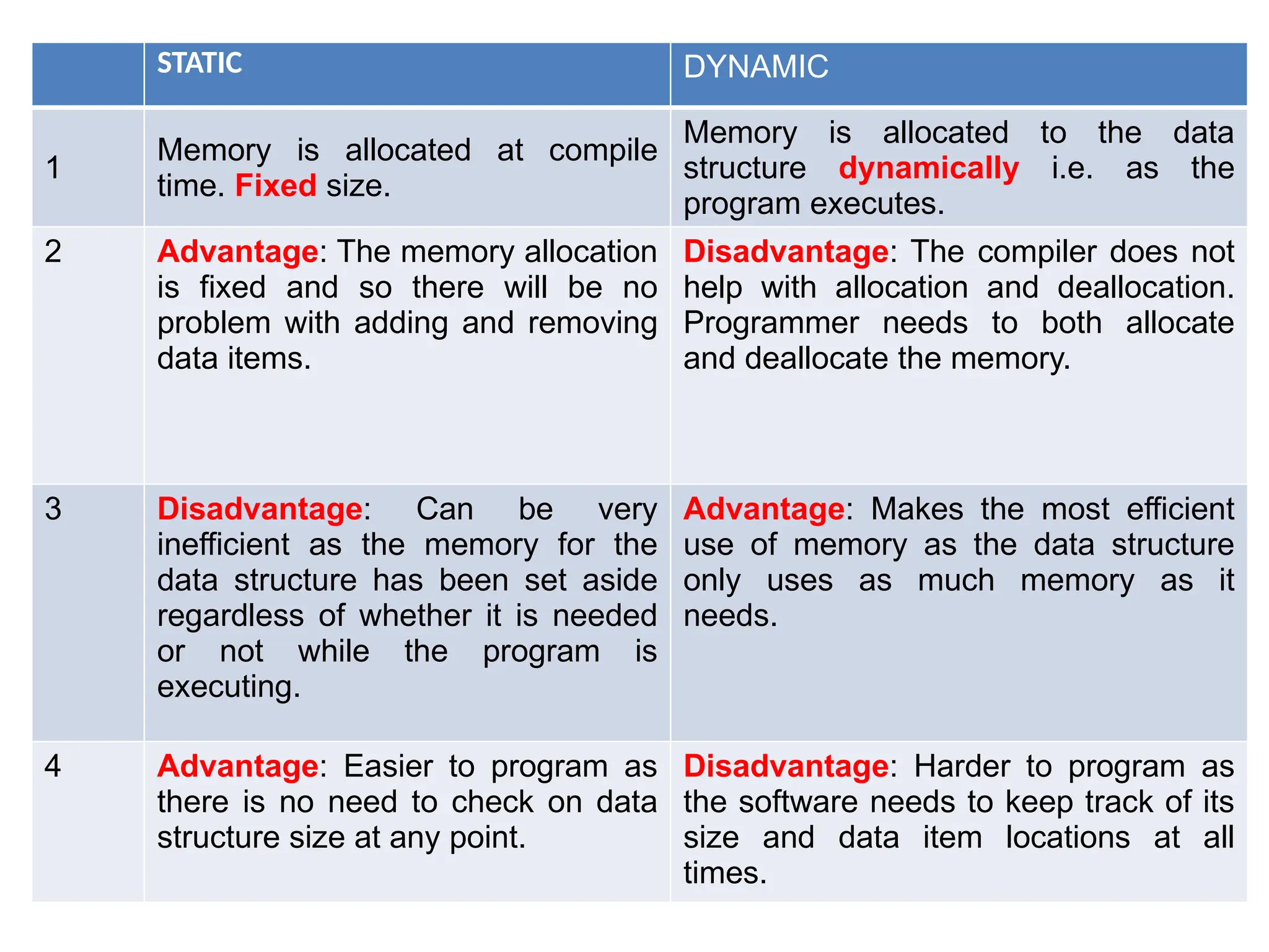 STATIC DYNAMIC
1
Memory is allocated at compile
time. Fixed size.
Memory is allocated to the data
structure dynamically i.e. as the
program executes.
2 Advantage: The memory allocation
is fixed and so there will be no
problem with adding and removing
data items.
Disadvantage: The compiler does not
help with allocation and deallocation.
Programmer needs to both allocate
and deallocate the memory.
3 Disadvantage: Can be very
inefficient as the memory for the
data structure has been set aside
regardless of whether it is needed
or not while the program is
executing.
Advantage: Makes the most efficient
use of memory as the data structure
only uses as much memory as it
needs.
4 Advantage: Easier to program as
there is no need to check on data
structure size at any point.
Disadvantage: Harder to program as
the software needs to keep track of its
size and data item locations at all
times.
 