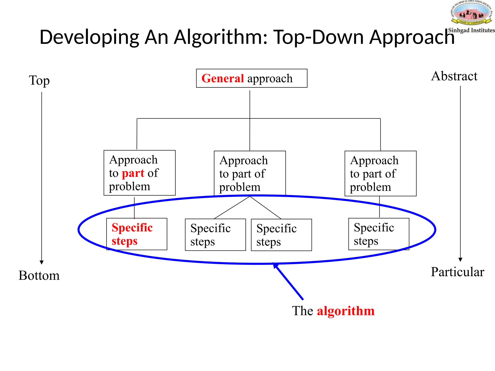 Developing An Algorithm: Top-Down Approach
General approach
Approach
to part of
problem
Specific
steps
Specific
steps
Specific
steps
Specific
steps
Approach
to part of
problem
Approach
to part of
problem
Abstract
Particular
Top
Bottom
The algorithm
 
