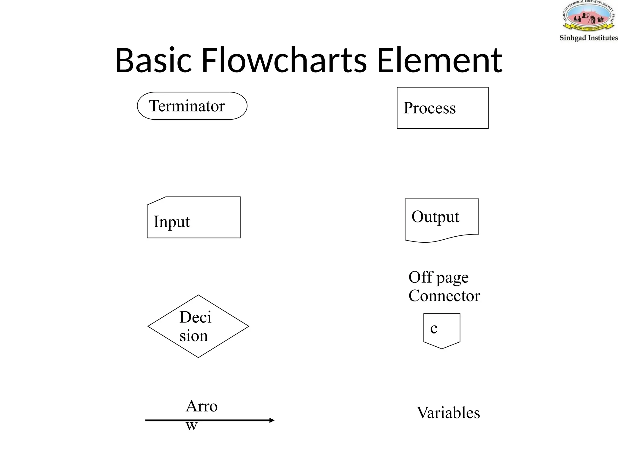 Basic Flowcharts Element
Process
Input
Deci
sion
Off page
Connector
Terminator
c
Arro
w
Output
Variables
 