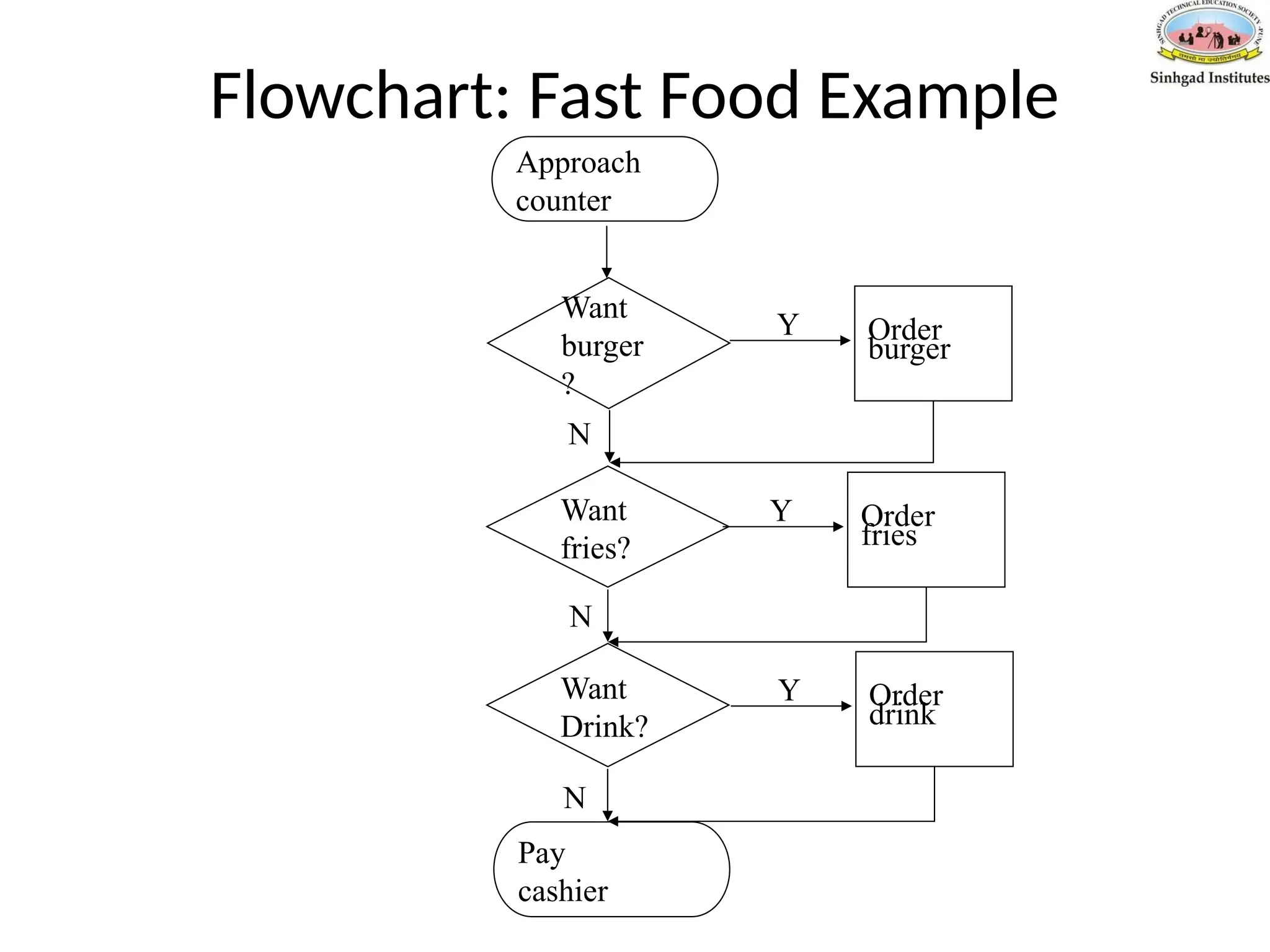 Flowchart: Fast Food Example
Approach
counter
Want
burger
?
Want
fries?
Want
Drink?
Pay
cashier
Order
burger
Y
Order
fries
Y
Order
drink
Y
N
N
N
 