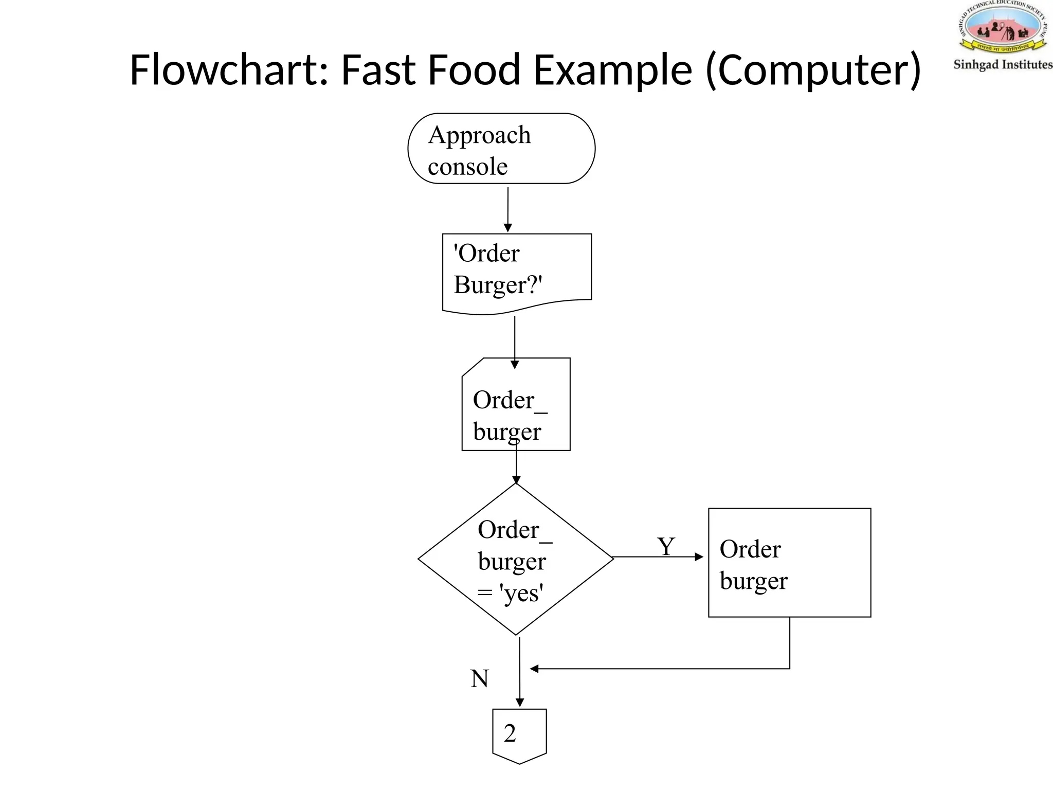 Flowchart: Fast Food Example (Computer)
Approach
console
Order_
burger
= 'yes'
Order_
burger
'Order
Burger?'
Order
burger
Y
N
2
 