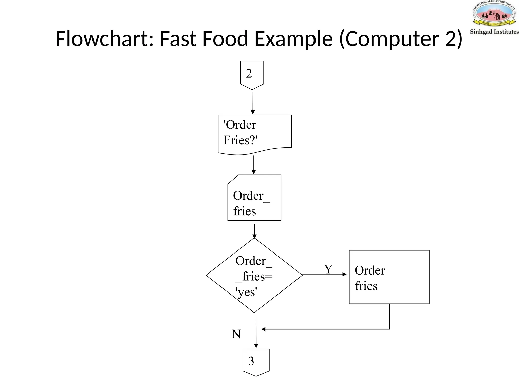 Flowchart: Fast Food Example (Computer 2)
Order_
_fries=
'yes'
Order_
fries
'Order
Fries?'
Order
fries
Y
N
3
2
 