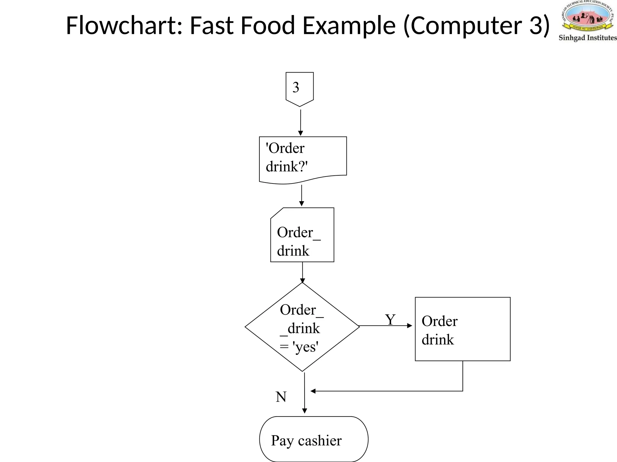 Flowchart: Fast Food Example (Computer 3)
Order_
_drink
= 'yes'
Order_
drink
'Order
drink?'
Order
drink
Y
N
3
Pay cashier
 