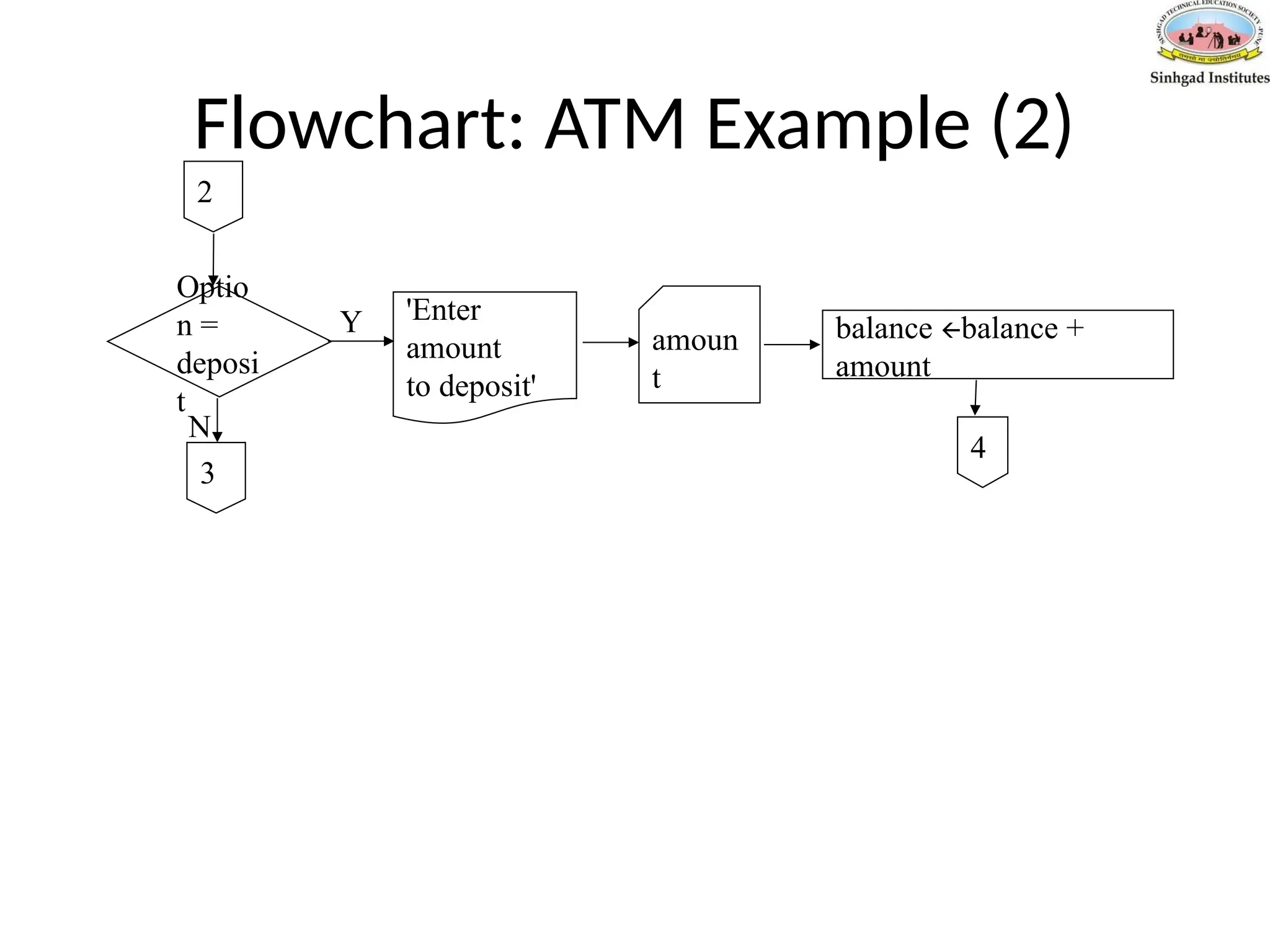 Flowchart: ATM Example (2)
Optio
n =
deposi
t
3
2
'Enter
amount
to deposit'
amoun
t
balance 🡨balance +
amount
Y
N
4
 