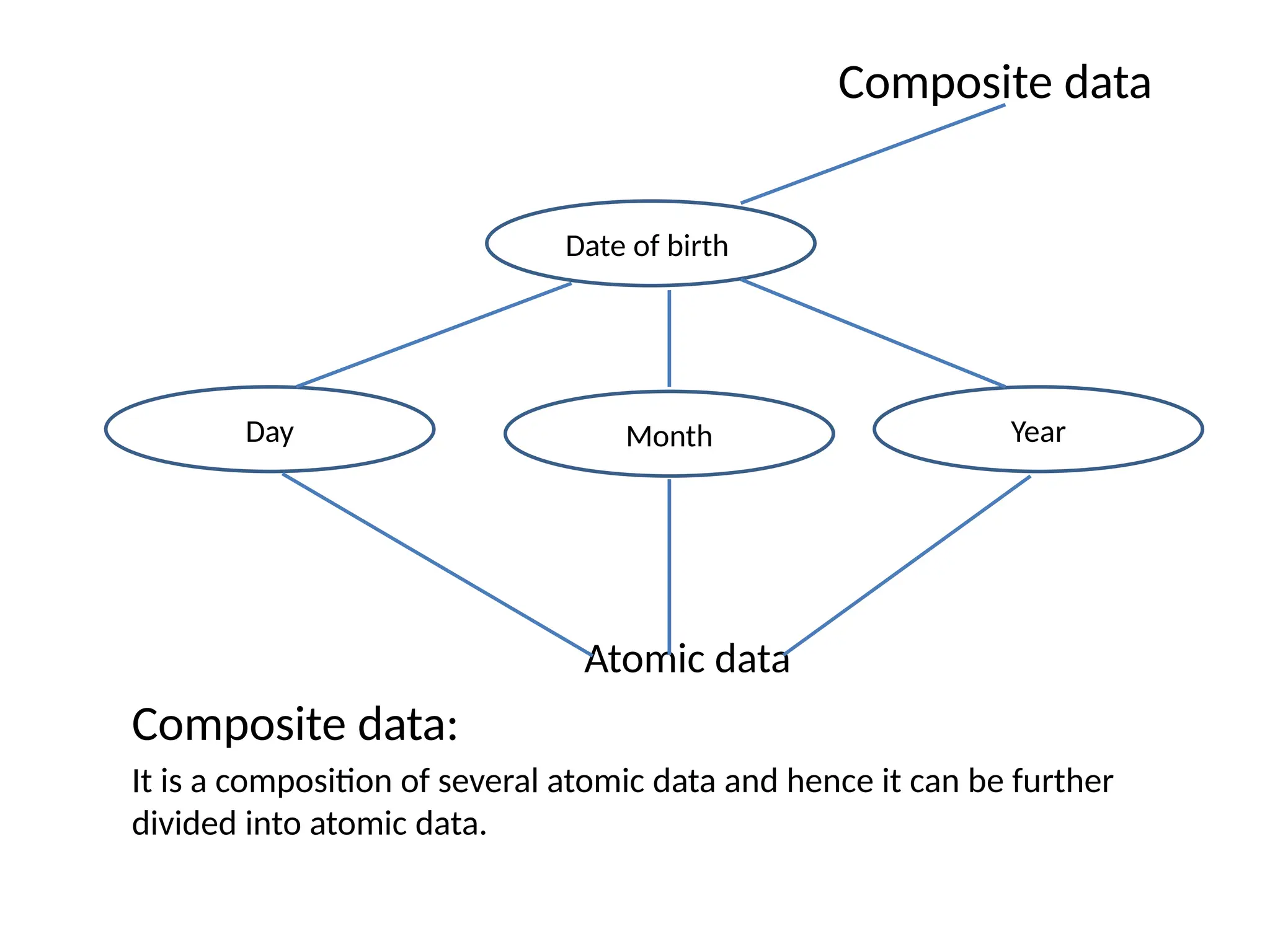 Composite data
Atomic data
Composite data:
It is a composition of several atomic data and hence it can be further
divided into atomic data.
Date of birth
Day Month Year
 