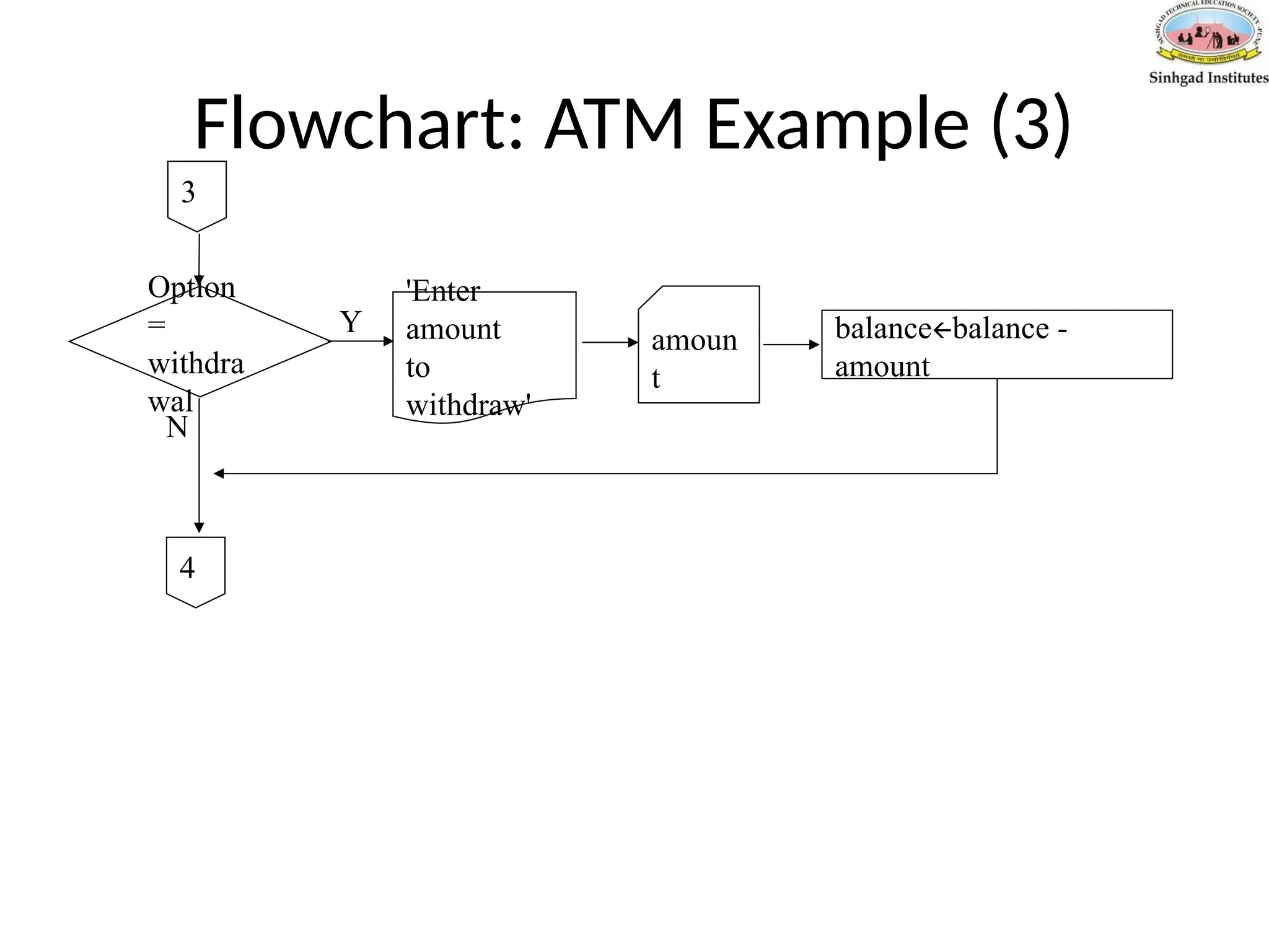 Flowchart: ATM Example (3)
Option
=
withdra
wal
4
3
'Enter
amount
to
withdraw'
amoun
t
balance🡨balance -
amount
Y
N
 