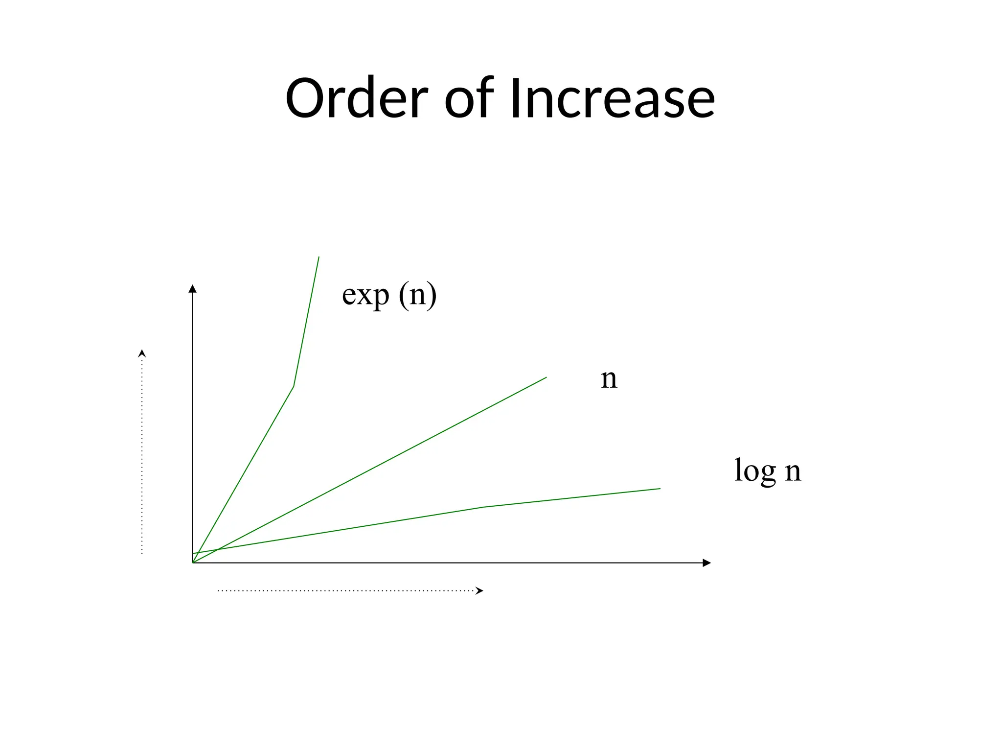 Order of Increase
n
log n
exp (n)
 