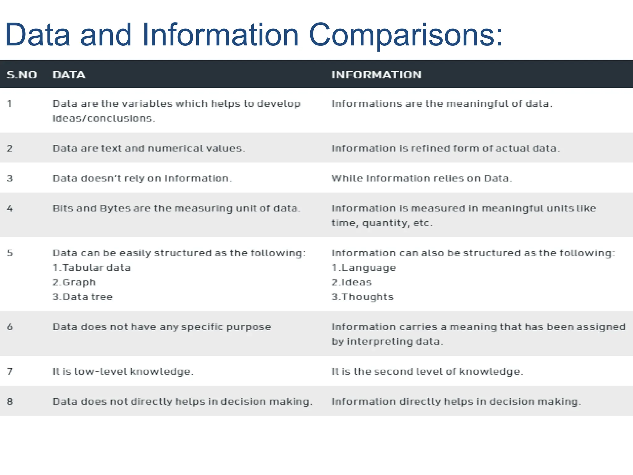Data and Information Comparisons:
 