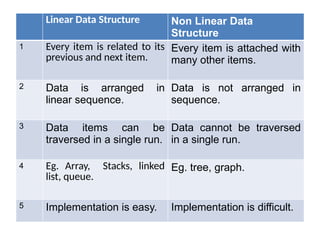 Linear Data Structure Non Linear Data
Structure
1 Every item is related to its
previous and next item.
Every item is attached with
many other items.
2 Data is arranged in
linear sequence.
Data is not arranged in
sequence.
3 Data items can be
traversed in a single run.
Data cannot be traversed
in a single run.
4 Eg. Array, Stacks, linked
list, queue.
Eg. tree, graph.
5 Implementation is easy. Implementation is difficult.
 