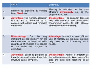 STATIC DYNAMIC
1
Memory is allocated at compile
time. Fixed size.
Memory is allocated to the data
structure dynamically i.e. as the
program executes.
2 Advantage: The memory allocation
is fixed and so there will be no
problem with adding and removing
data items.
Disadvantage: The compiler does not
help with allocation and deallocation.
Programmer needs to both allocate
and deallocate the memory.
3 Disadvantage: Can be very
inefficient as the memory for the
data structure has been set aside
regardless of whether it is needed
or not while the program is
executing.
Advantage: Makes the most efficient
use of memory as the data structure
only uses as much memory as it
needs.
4 Advantage: Easier to program as
there is no need to check on data
structure size at any point.
Disadvantage: Harder to program as
the software needs to keep track of its
size and data item locations at all
times.
 