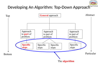 Developing An Algorithm: Top-Down Approach
General approach
Approach
to part of
problem
Specific
steps
Specific
steps
Specific
steps
Specific
steps
Approach
to part of
problem
Approach
to part of
problem
Abstract
Particular
Top
Bottom
The algorithm
 