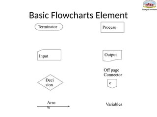 Basic Flowcharts Element
Process
Input
Deci
sion
Off page
Connector
Terminator
c
Arro
w
Output
Variables
 