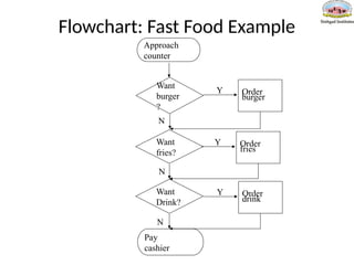 Flowchart: Fast Food Example
Approach
counter
Want
burger
?
Want
fries?
Want
Drink?
Pay
cashier
Order
burger
Y
Order
fries
Y
Order
drink
Y
N
N
N
 