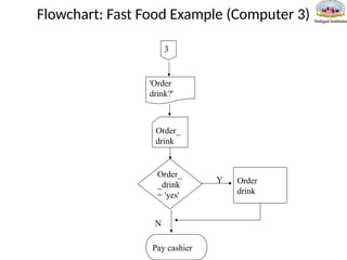 Flowchart: Fast Food Example (Computer 3)
Order_
_drink
= 'yes'
Order_
drink
'Order
drink?'
Order
drink
Y
N
3
Pay cashier
 