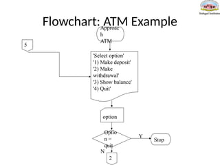Flowchart: ATM Example
Approac
h
ATM
'Select option'
'1) Make deposit'
'2) Make
withdrawal'
'3) Show balance'
'4) Quit'
option
Optio
n =
quit
Stop
2
Y
N
5
 
